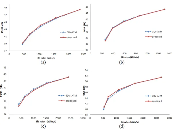 Fig. 8. Comparison of RD curves between the 3DV-ATM and the proposed algorithm. (a) Balloons; (b) Kendo; (c)  Newspaper; (d) Dancer