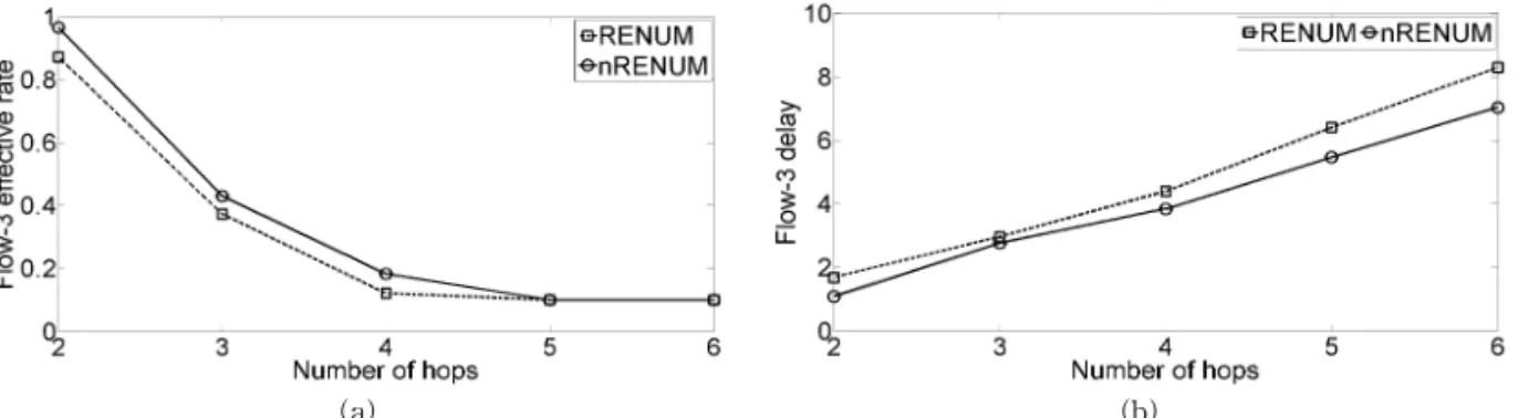 Fig. 4. Effects of the hop number on the performance of nRENUM and RENUM. (a) flow-3 effective rate, (b) flow-3  delay.