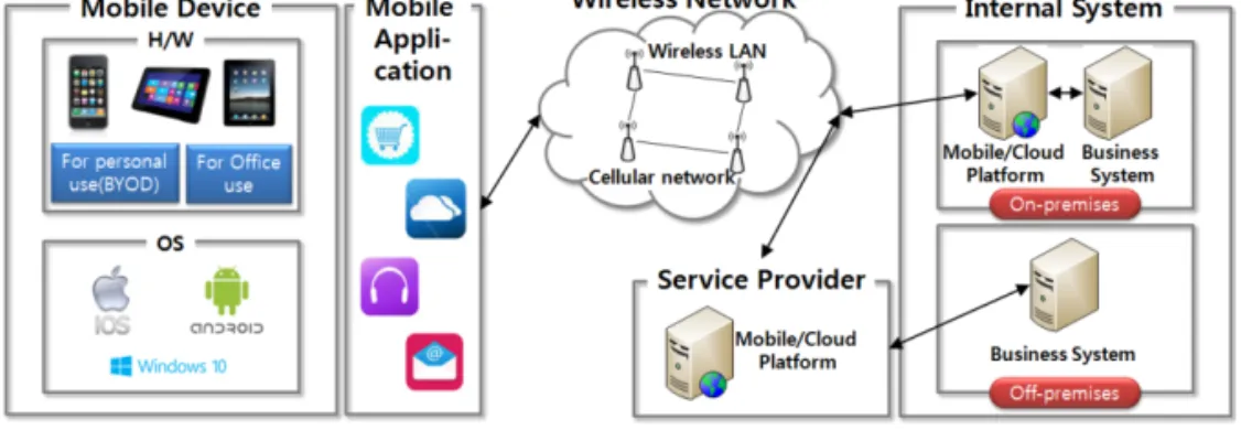 Fig. 1. Mobile Office Infrastructure,