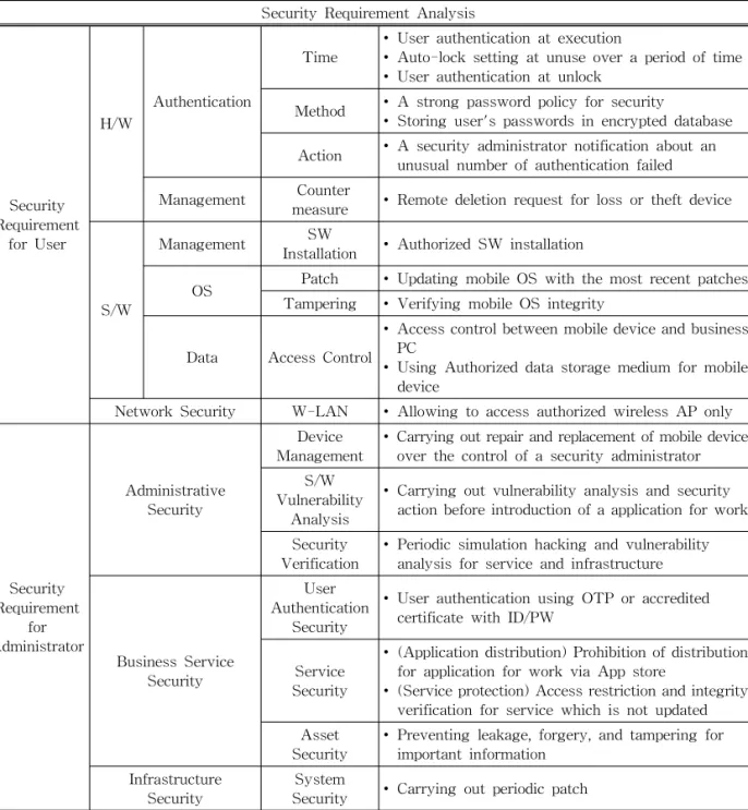 Table 1. Mobile Office Security Requirement