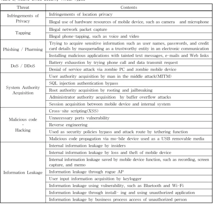 Table 2. Mobile Office Security Threat Types