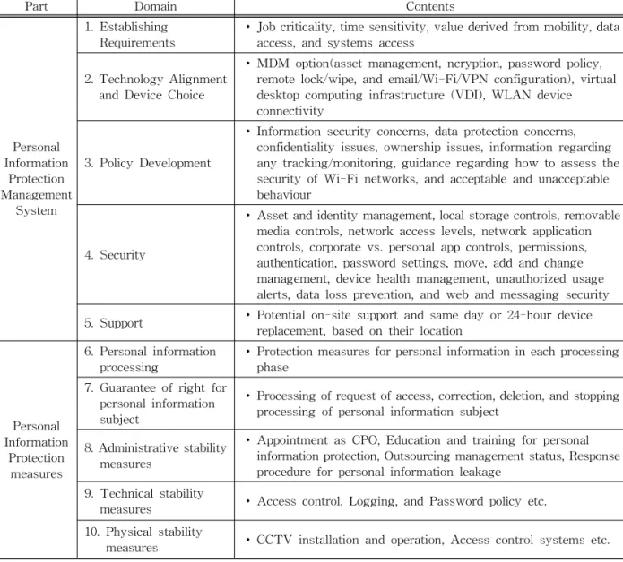 Table 5. M-PIPL Control Items