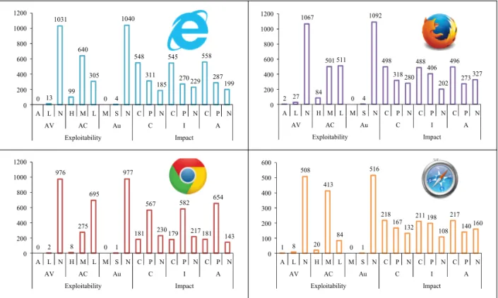 Fig. 3. Number of each value in exploitability and impact sub-score groups.