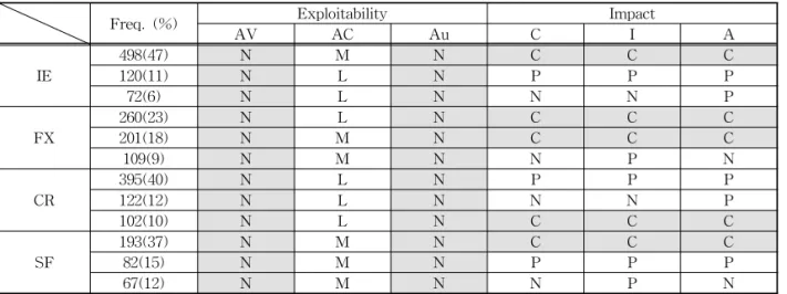 Table 4. Top three high frequency combinations