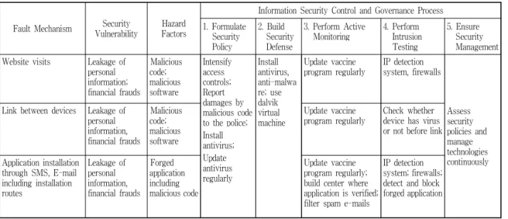 Table 9. Information Security Control and Management Process According to Security Vulnerability and Hazard Factors  in Virus Detection and Control