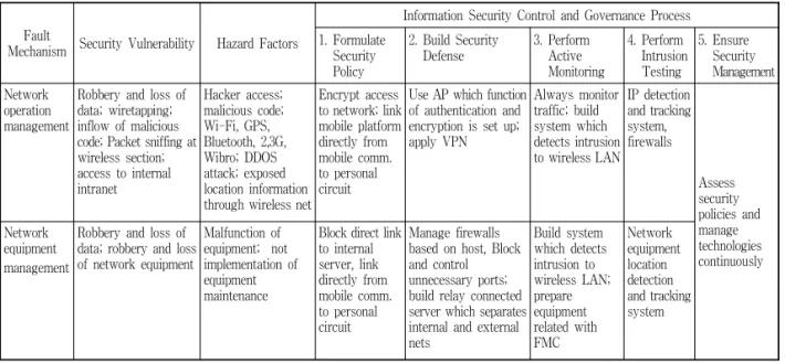 Table 11. Information Security Control and Management Process According to Security Vulnerability and Hazard  Factors in Network Systems