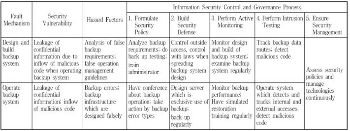 Table 12. Information Security Control and Management Process According to Security Vulnerability and Hazard  Factors in Backup Restoration