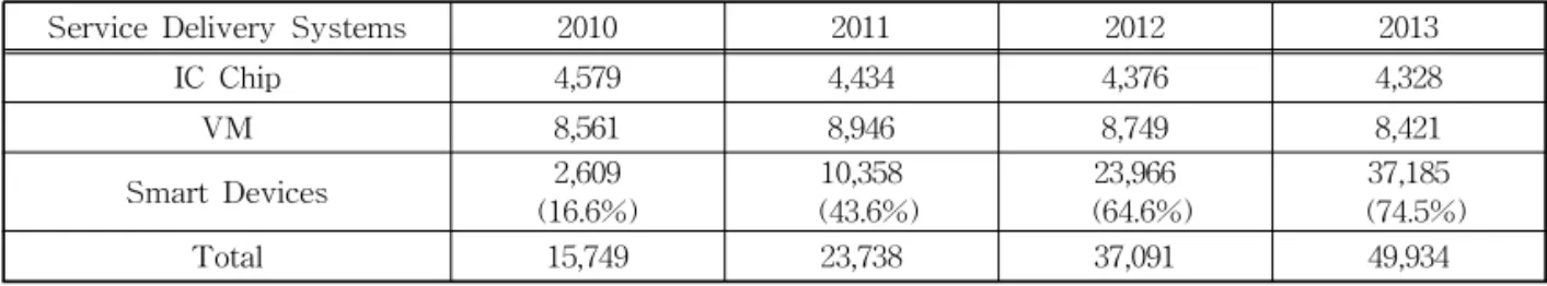 Table 1. The Trends of Clients Enrolled on Mobile Banking Services  (Unit: 1,000)
