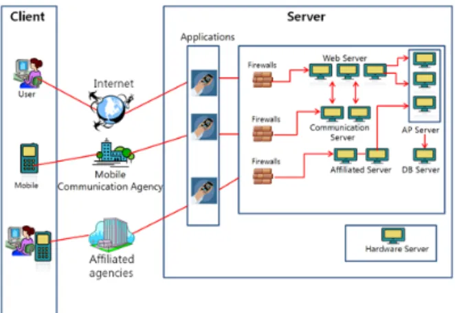 Fig. 2. Configuration Chart of Mobile Banking System