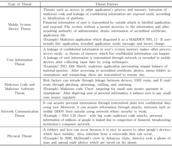 Table 3. Security Threats Factors in Mobile Banking ([10-15])