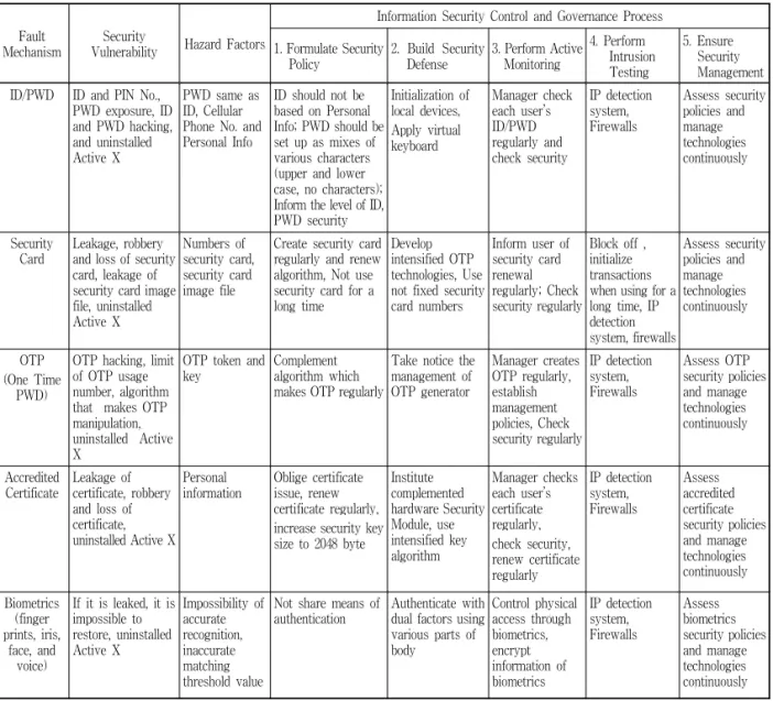 Table 4. Information Security Control and Management Process According to Security Vulnerability and Hazard Factors  in User Authentication