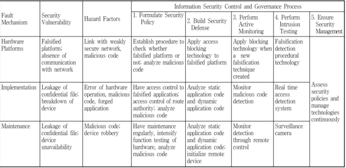 Table 6. Information Security Control and Management Process According to Security Vulnerability and Hazard Factors  in Hardware Systems