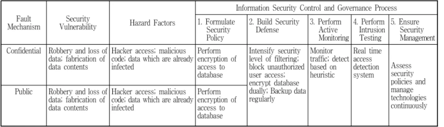 Table 8. Information Security Control and Management Process According to Security Vulnerability and Hazard Factors  in Data Classification