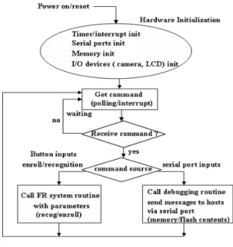 Fig. 2. The prototyping emulation platform.