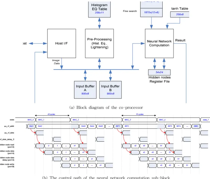Table 1. Evaluation results of two methods Parameters Our SoC Software_