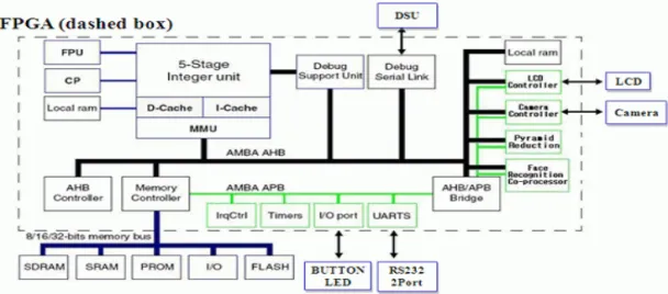 Fig. 8. The block diagram of architecture level design.
