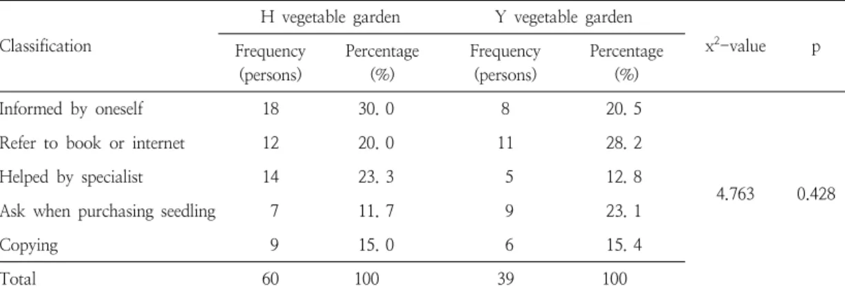 Table  9.  Comparison  of  percentages  for  each  information  acquisition  route  during  gardening
