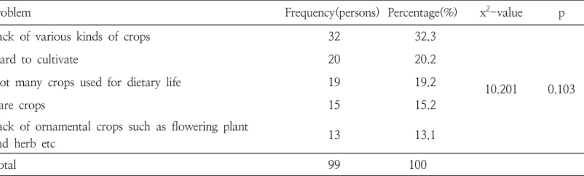 Table  13.  Percentages  of  different  responses  to  the  problems  involved  in  the  functional  vegetable  garden
