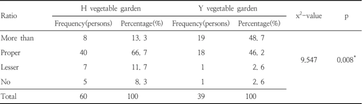 Table  14.  Comparison  of  percentages  of  different  opinions  regarding  the  quantity  of  flowers  and  herbs  included  in  the  functional  gardening  model