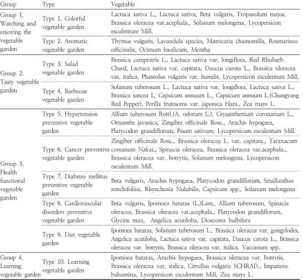 Table  3.  Functional  garden  model  type