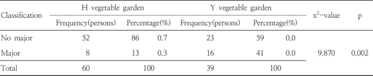 Table  5.  Comparison  of  ratios  of  educated  to  non-educated  gardeners  among  the  functional  gardening  users