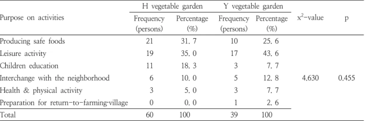 Table  7.  Comparison  of  percentages  according  to  the  level  of  the  users’  gardening  knowledge