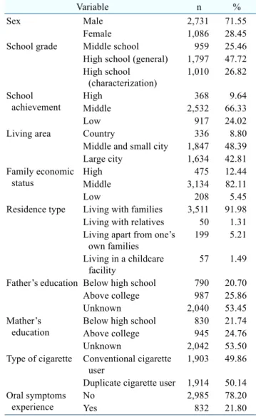 Table  1.  General  Characteristics  of  Study  Population