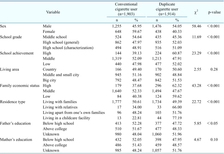 Table  2.  Comparison  of  Type  of  Cigarette  Usage  according  to  General  Characteristics Variable Conventional cigarette user (n=1,903) Duplicate  cigarette user(n=1,914)  2 p-value n % n % Sex Male 1,255 45.95 1,476 54.05 58.46 ＜0.001 Female 648 59