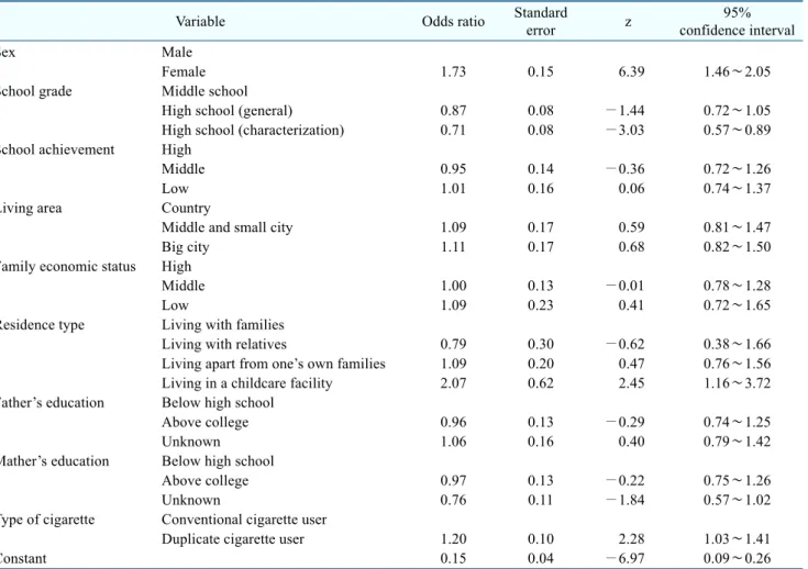 Table  3.  Factors  Affecting  Experience  of  Periodontal  Disease  Symptoms