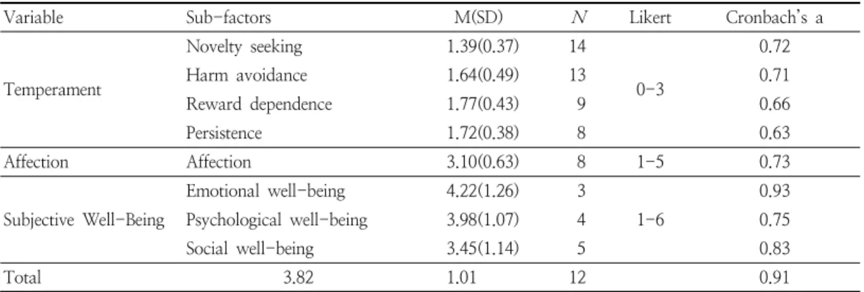 Table  2.  General  characteristics  &amp;  cronbach’s  a  of  temperament,  affection,  subjective  well-being  (N=354) Variable 1 2 3 4 5 6 1