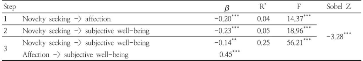 Table  4.  Mediating  effects  of  affection  on  the  relations  between  novelty  seeking  and  subjective  well-being  (N=354)