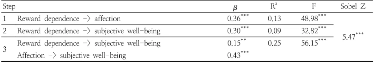 Table  6.  Mediating  effects  of  affection  the  relations  between  reward  dependence  and  subjective  well–being  (N=354)