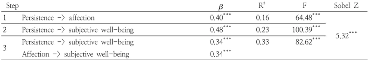 Table  7.  Mediating  effects  of  affection  on  the  relations  between  persistence  and  subjective  well  –  being  (N=354)