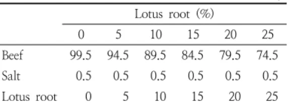Table  1.  Ratio  of  Ingredients 
