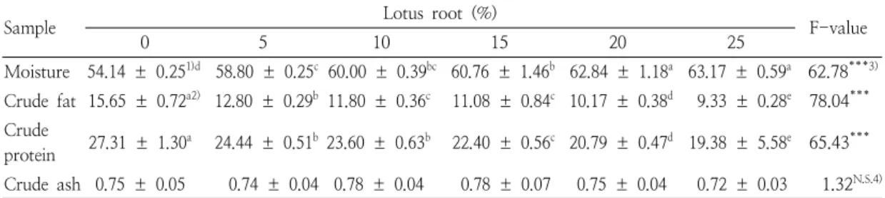 Table  2.  Proximate  compositions  of  beef  hamburgers  with  different  ratios  of  lotus  root