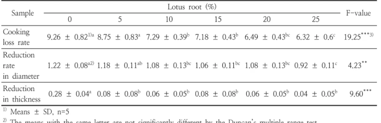 Table  4.  Cooking  loss  rate  and  reduction  rate  in  diameter  and  thickness  of  the  beef  hamburger  patties  with  lotus  root