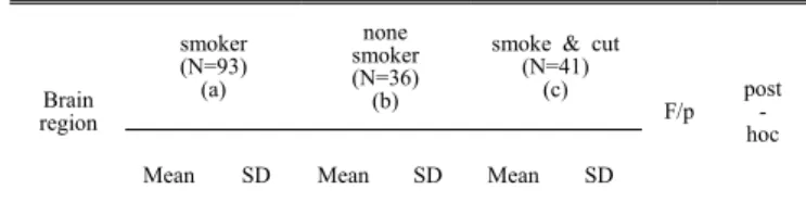 Table  3.  One-Way-ANOVA  with  related  variables  according  to  smoking (N  =  170) Brain  region smoker(N=93)(a) none smoker(N=36)(b)