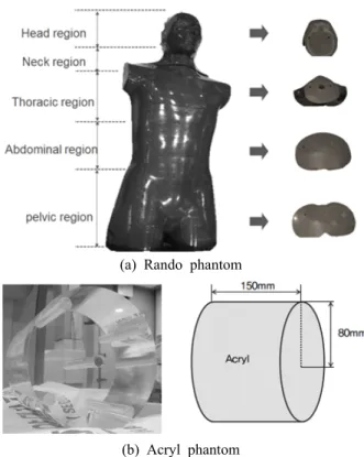 Fig.  2.  Image  of  Rando  phantom  and  acryl  phantom.