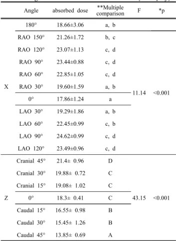 Table  1.  Result  of  absorbed  dose  in  operatorwith  non-shielding                                                            (unit:  μGy)