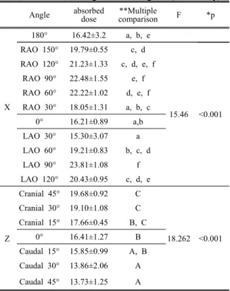 Table  3.  Comparison  result  of  absorbed  dose  with  manufactured  nano  tungsten  shielding  and  none  shielding                                                          (unit  :  μGy)