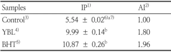 Table  10.  Antioxidative  activities  of  barley  leaf  ethanol  extract  on  soybean  oil