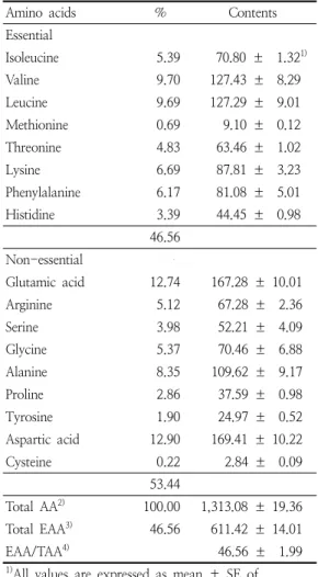Table  2.  Contents  of  total  amino  acids  in  young  barley  leaf 