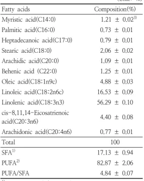 Table  4.  Contents  of  vitamin  A,  C  and  E  in  young  barley  leaf