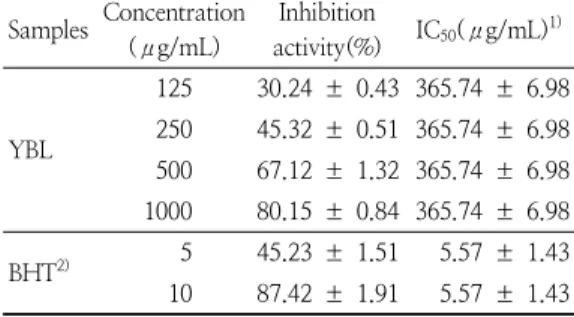 Table  9.  DPPH  radical  scavenging  activity  of  young  barley  leaf  ethanol  extracts