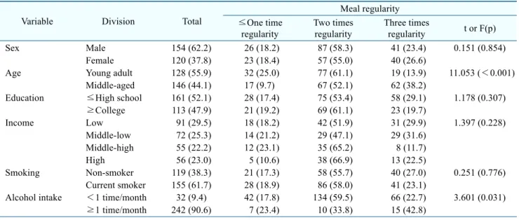 Table  1.  Meal  Regularity  according  to  General  Characteristics