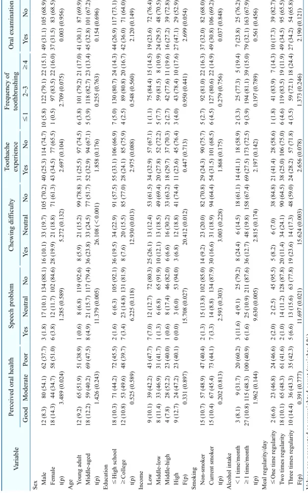 Table 2. Oral Health according to General Characteristics and Meal Regularity VariablePerceived oral healthSpeech problemChewing difficultyToothache experienceFrequency oftoothbrushingOral examination GoodModeratePoorYesNeutralNoYesNeutralNoYesNo≤12~3≥4Yes