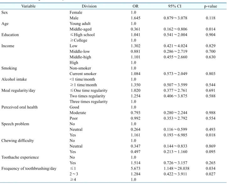 Table  5.  Factors  affecting  Metabolic  Syndrome