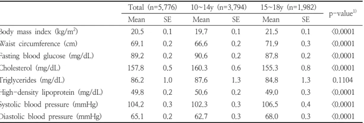 Table  1.  Components  of  metabolic  syndrome  in  the  study  subjects