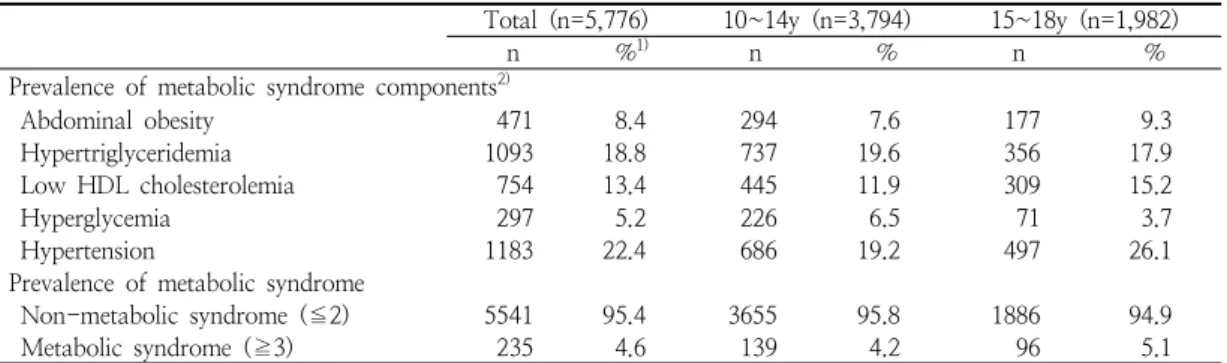 Table  2.  Prevalence  of  metabolic  syndrome  components  in  the  study  subjects