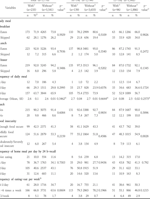 Table  4.  Prevalence  of  metabolic  syndrome  according  to  dietary  behavior  of  study  subjects